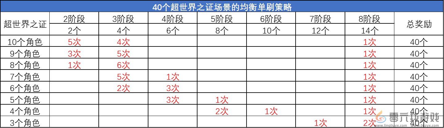 DNF超世界之证活动拿满奖励时间介绍(图2)