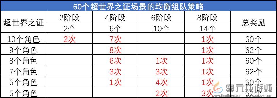 DNF超世界之证活动拿满奖励时间介绍(图7)