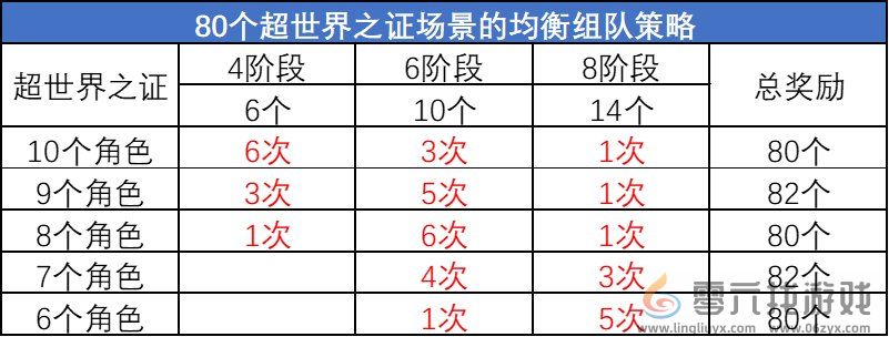 DNF超世界之证活动拿满奖励时间介绍(图11)