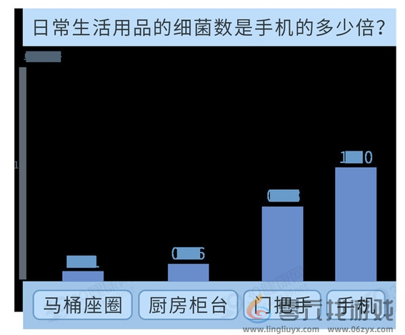 研究称手机细菌密度比马桶座圈多10倍 避免入厕带手机(图2)