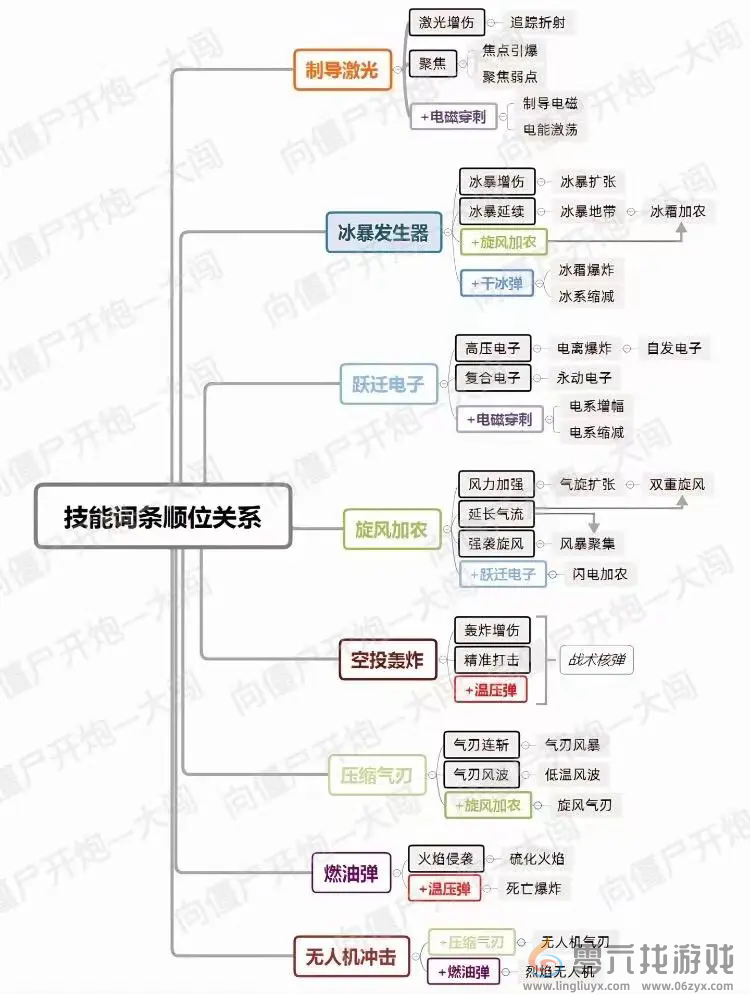 《向僵尸开炮》1-34关技能组合分享(图2)