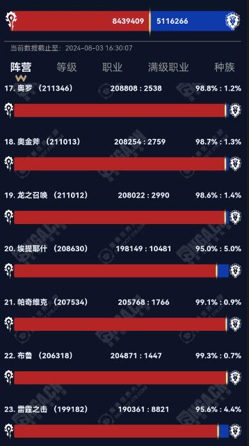 魔兽世界2024wow部落联盟人口大服汇总(图3)