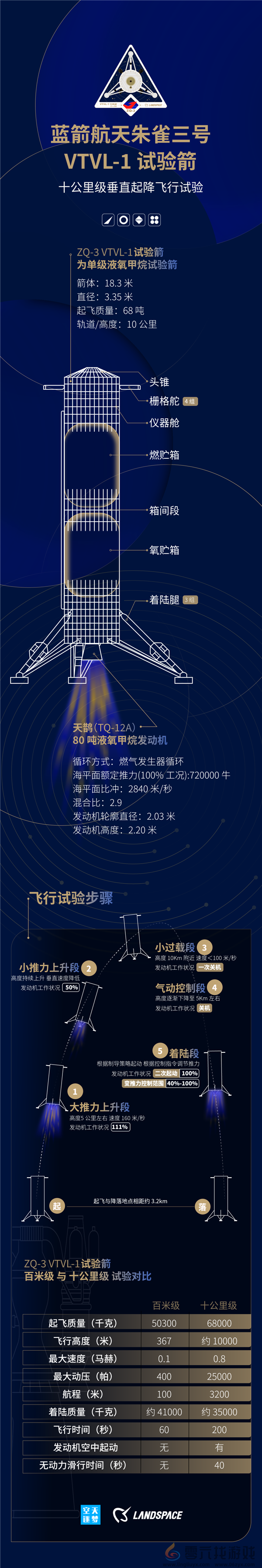 我国第一款不锈钢火箭 朱雀三号完成1万米垂直起降飞行(图8)