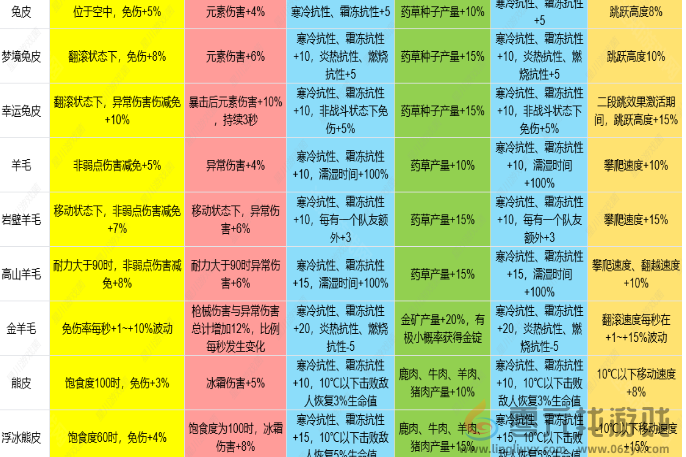 七日世界1.3皮类新增效果是什么(图2)