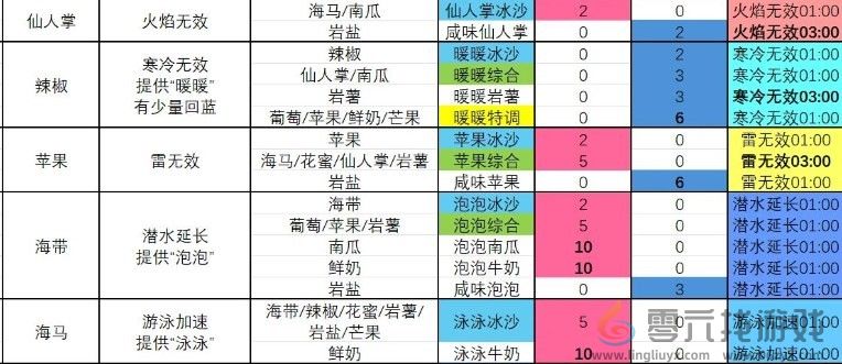 塞尔达传说 智慧的再现咸味仙人掌冰沙制作方法(图2)