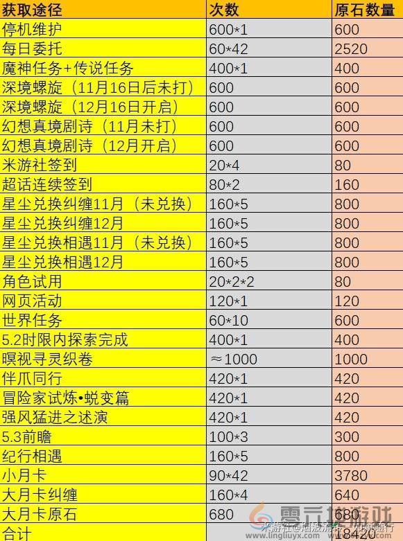 原神5.2原石数量统计(图1)