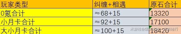 原神5.2原石数量统计(图2)