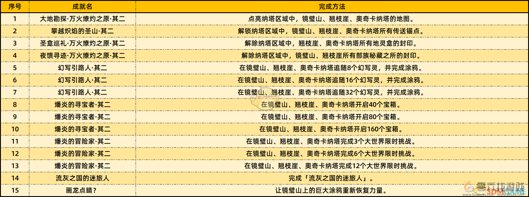 原神5.2新增成就及完成方法介绍(图3)