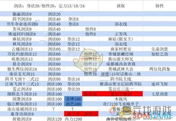 大江湖之苍龙与白鸟剑法加点选择攻略(图3)