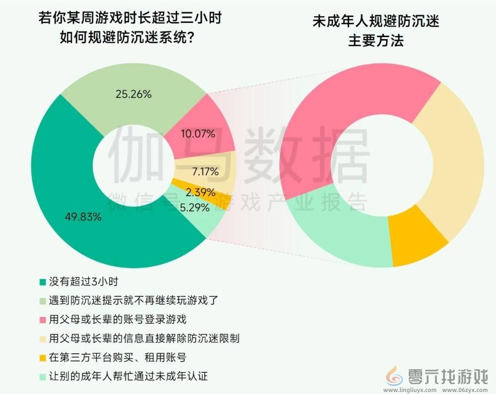 超7成未成年人周游戏时长不足3小时， 游戏行业实践互联网未保有效路径(图2)