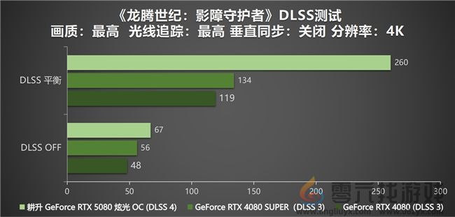 DLSS 4性能全力冲锋，耕升 GeForce RTX 5080 炫光 OC 值得你拥有！(图26)