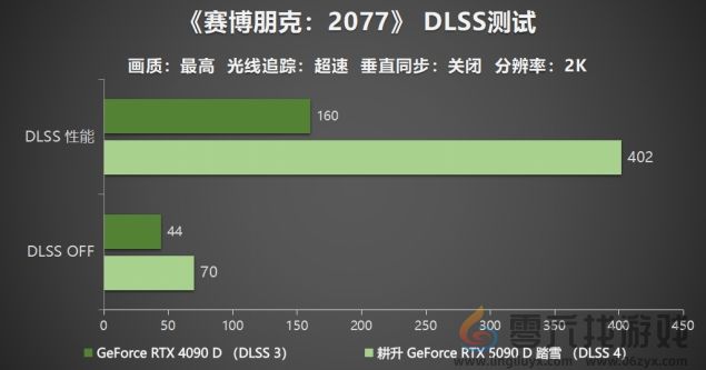 耕升 GeForce RTX 5090 D 解禁全新AI 兵器库！DLSS 4开启狂暴性能模式！(图23)