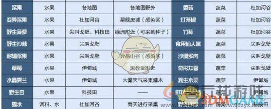 星球重启水果类食材获取方式