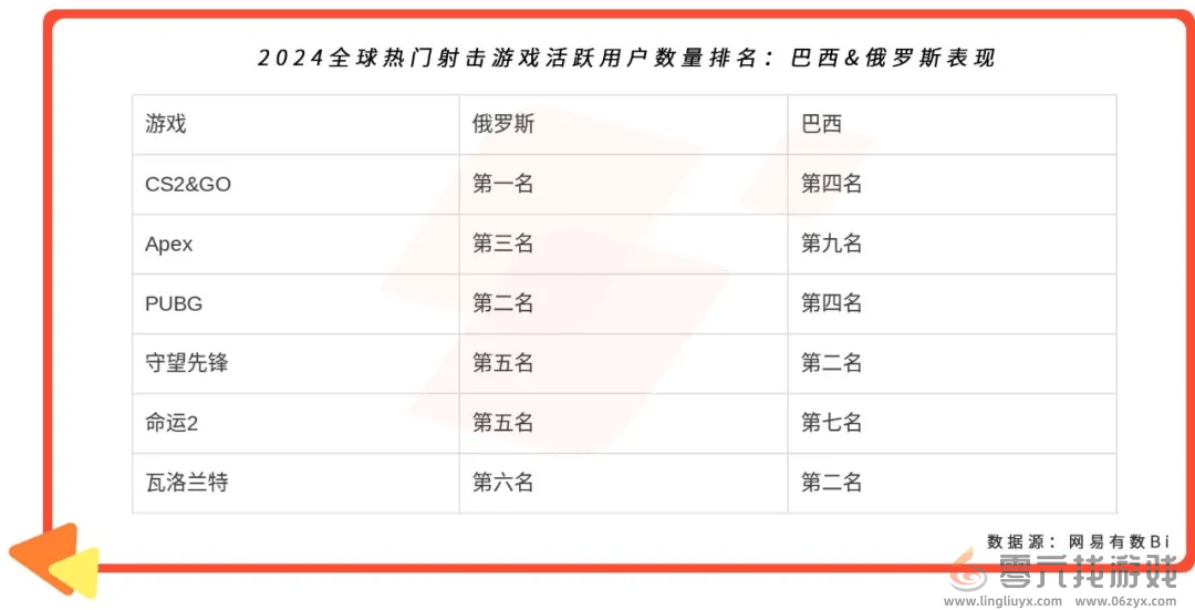 游戏观察 | 射击游戏海外MAU暴涨270%，Youdao Ads 分享如何“精准狙击”区域市场(图5)